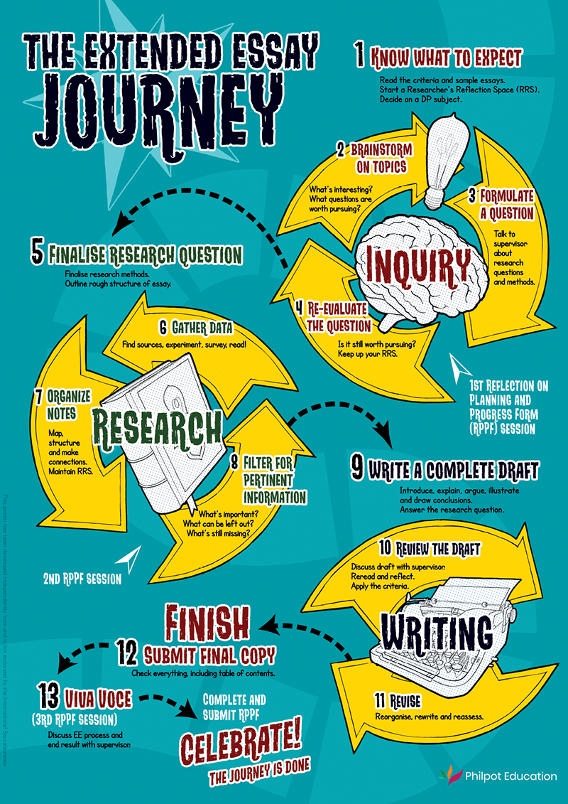 The Extended Essay Journey poster