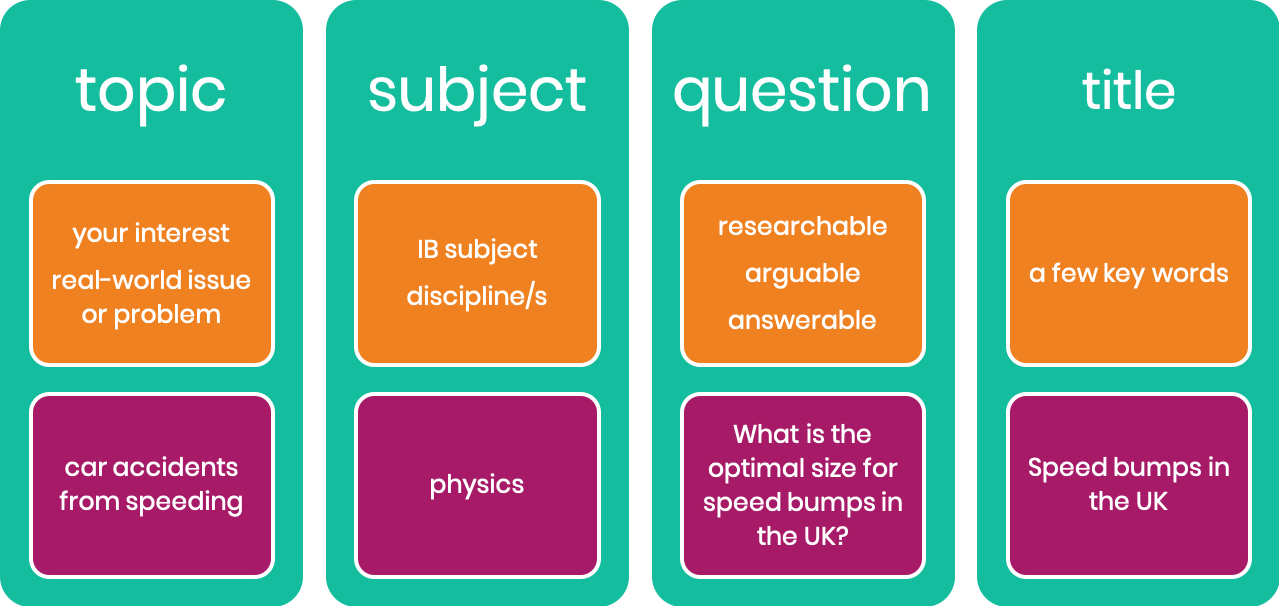 extended essay research question starters