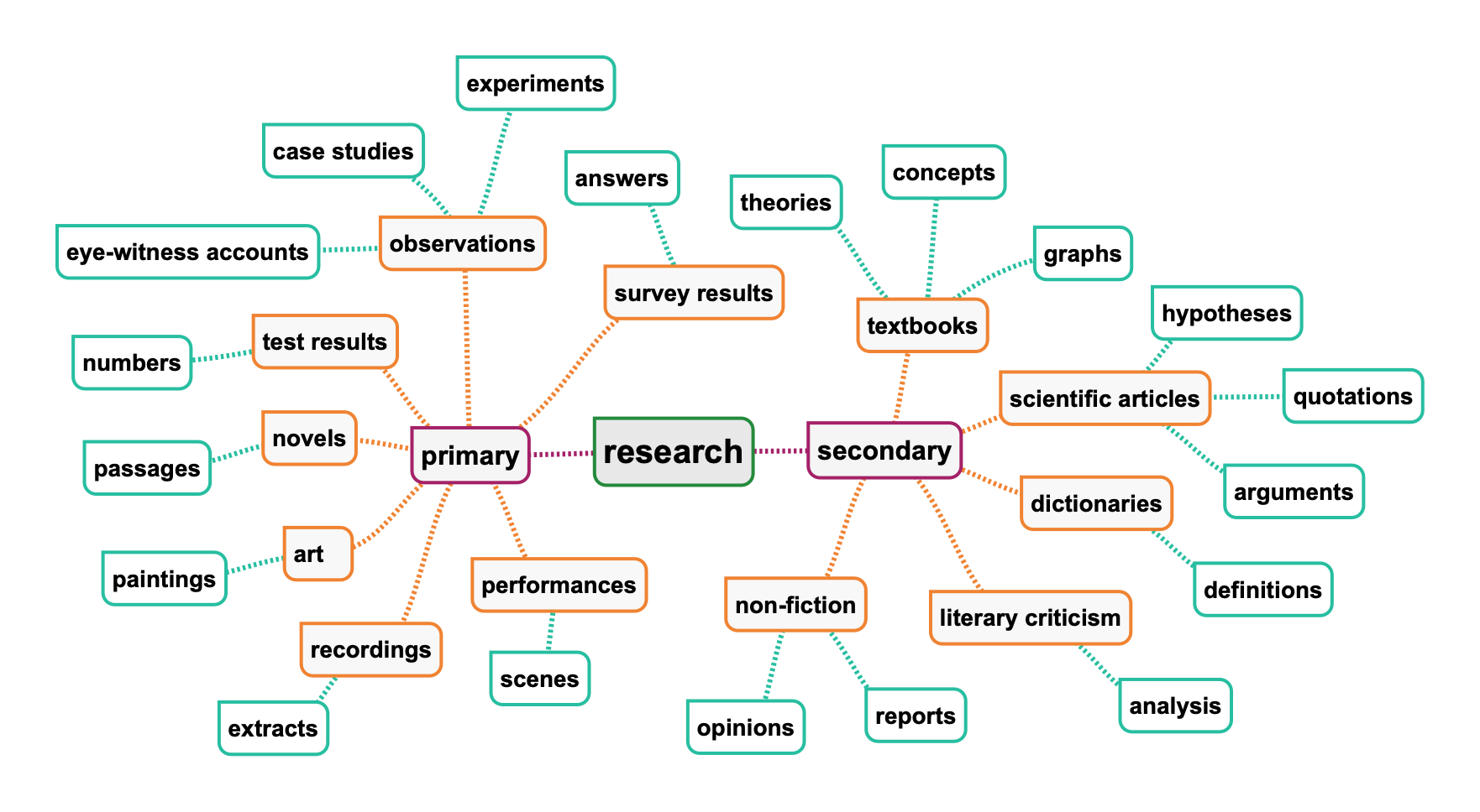 research essay secondary sources