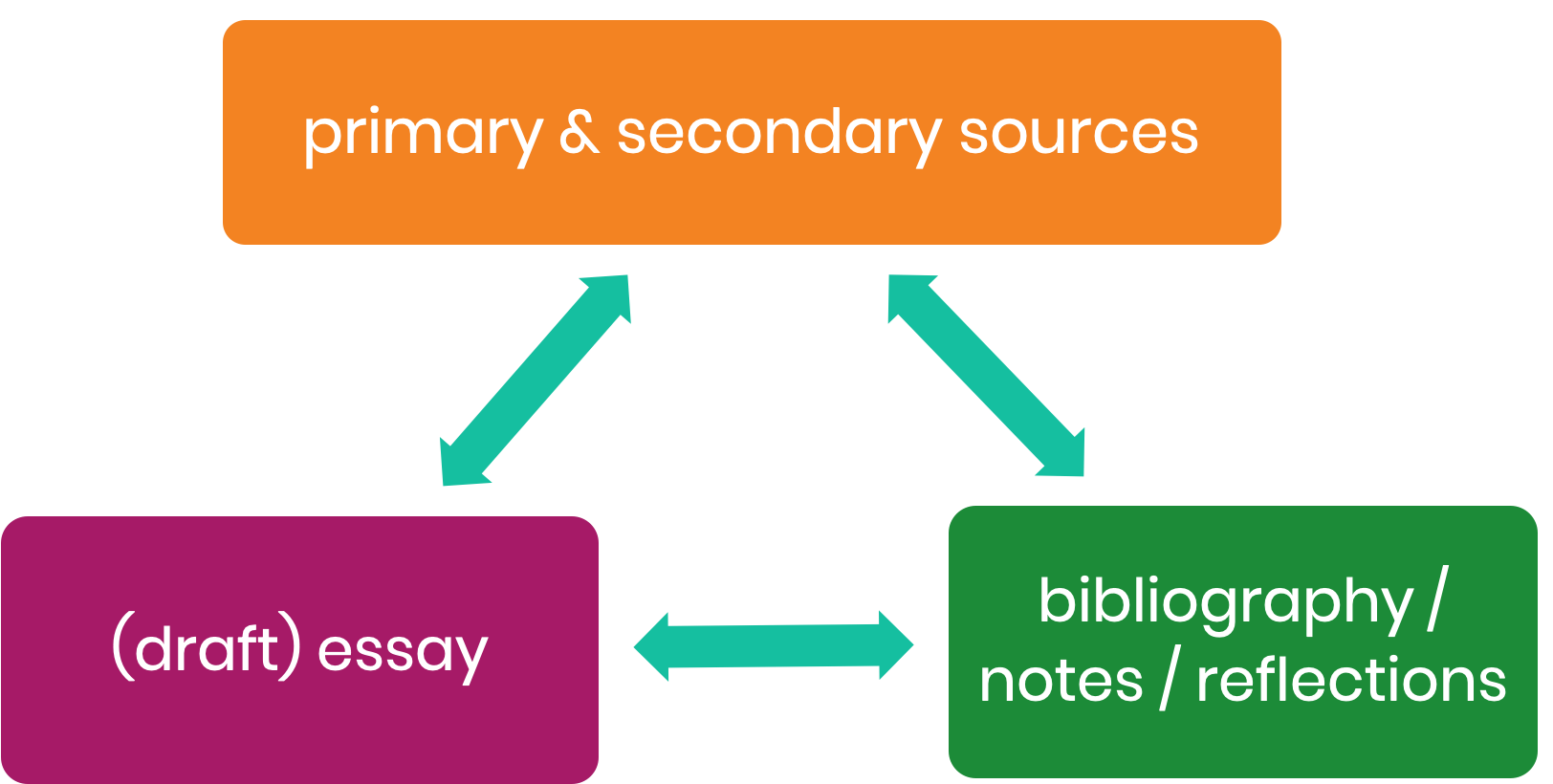 annotated bibliography app