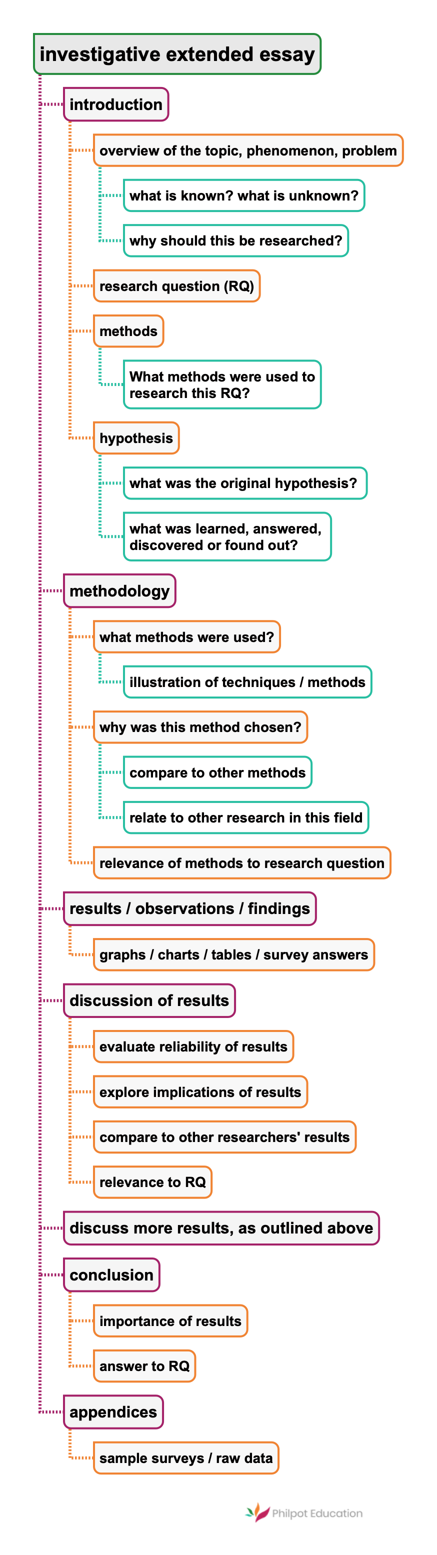 how should an extended essay be structured