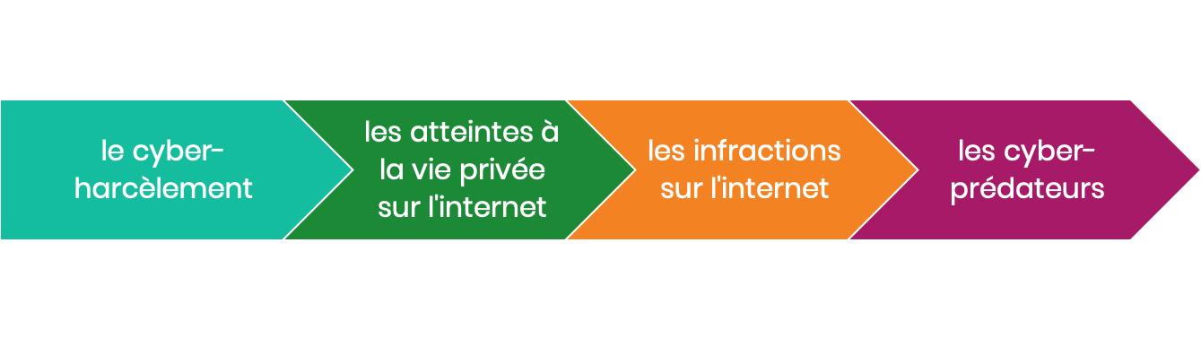 Schéma des relations dans un réseau social